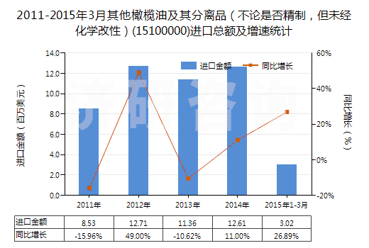2011-2015年3月其他橄欖油及其分離品（不論是否精制，但未經(jīng)化學(xué)改性）(15100000)進口總額及增速統(tǒng)計
